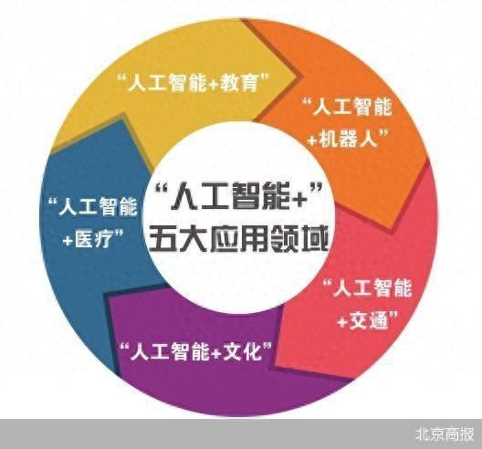 北京人工智能大模型應用落地提速，引領應用軟件開發新浪潮
